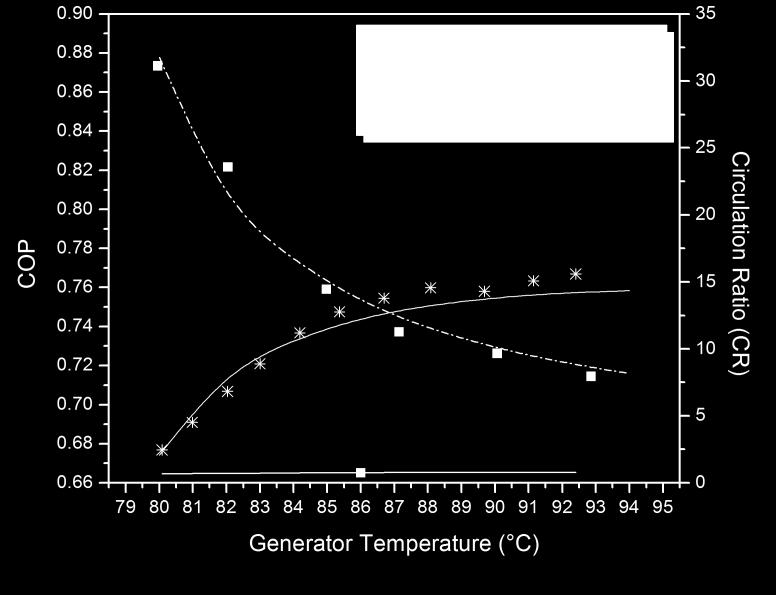 Simulation Code in MATLAB The analysis is based on the following inputs: heat load (Q _E), evaporator temperature (T_E), generator temperature (T_G), condenser temperature (T_C), absorber temperature