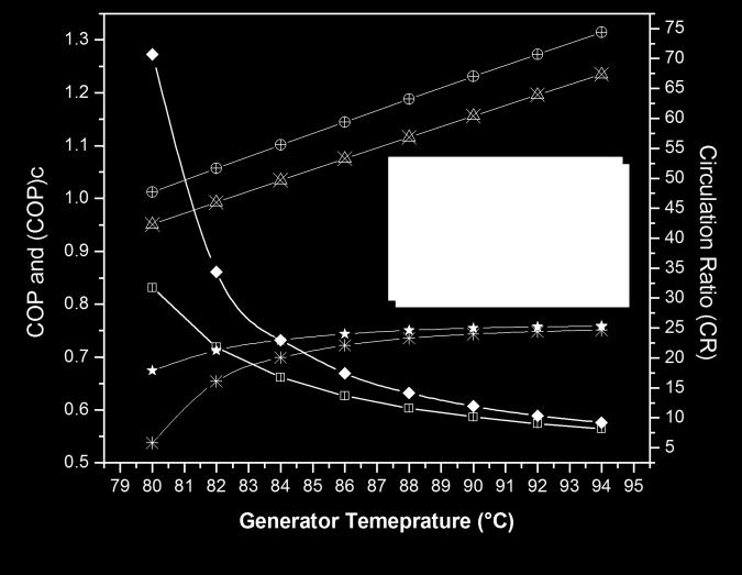 [T_E = 4 C, T_A = 40 C, Q_E = 10 kw, ϵ 1 = 70%, ϵ 2 = 70%, ηp = 95%] Fig-5: Variation of COP and COPC at different evaporator temperatures when the generator temperature is varied [T_C=35 C, T_A=40