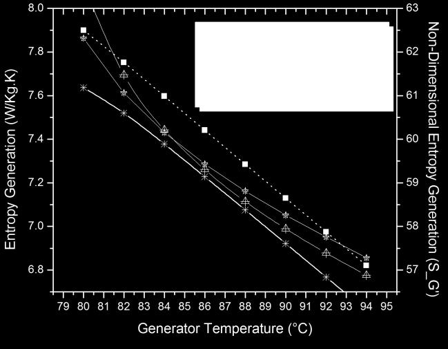 dimensional entropy generation decreases linearly with increase in generator temperature. With increase in evaporator temperature, non-dimensional entropy generation increases.