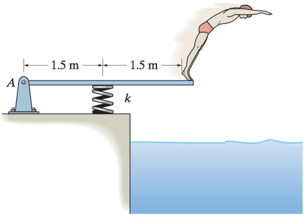 Problem 09 Determine the angular acceleration of the diving board (m = 25kg) and the horizontal and vertical components of reaction at the pin A the instant the man jumps off.