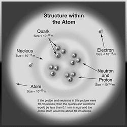 Collectively, these particles are known as baryons (made up of