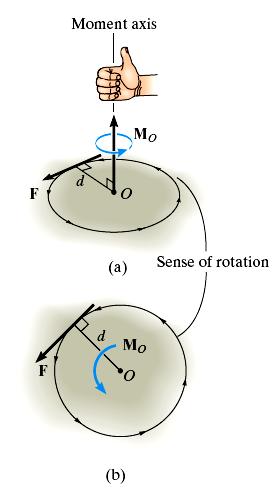 Moment of a Force Scalar Formation Magnitude For magnitude of M O, M O Fd (N m) where d