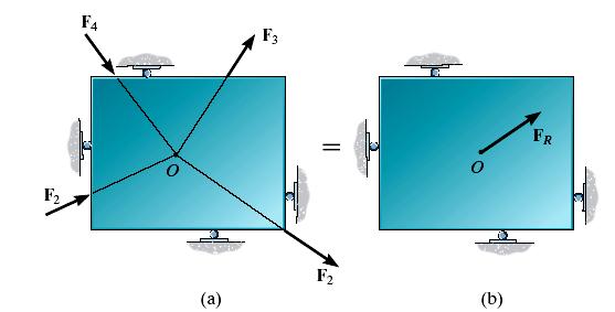 Further Simplification of a Force and Couple System Concurrent Force System concurrent