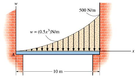 p.191, 4-152. Wind has blown sand over a platform such that the intensity of the load can be approximated by the function w(0.5x 3 ) N/m.
