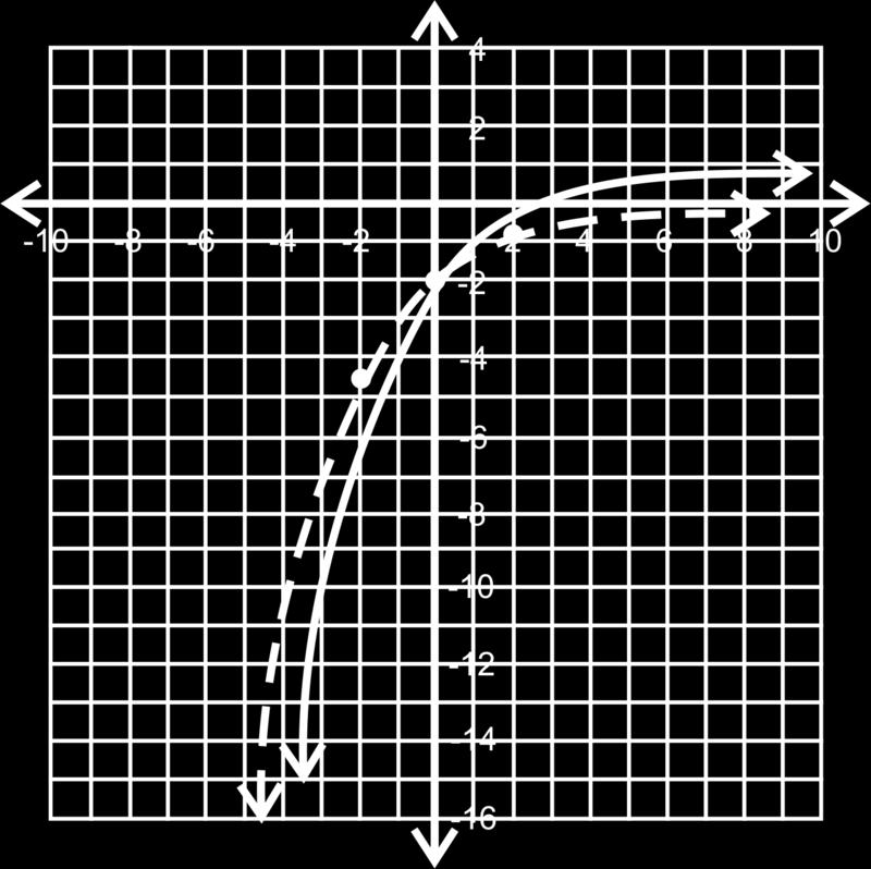 the range is y < 1. Guided Practice Graph the following exponential functions. Find the y-intercept, asymptote, domain, and range. 1. f (x) = 4 ( 1.
