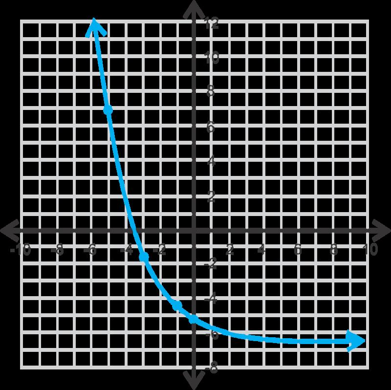 www.ck1.org Chapter 1. Exponential and Logarithmic Functions y-intercept: ( 5, 0) asymptote: y = 6 domain: all reals range: y > 6 4.