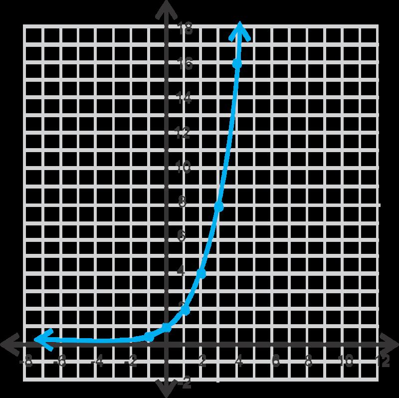www.ck1.org Chapter 1. Exponential and Logarithmic Functions This is the typical shape of an exponential growth function. The function grows exponentially fast.