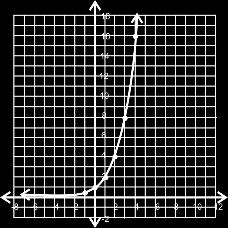 From the table, we see that the y-intercept is (0, 1). Notice that the function gets very, very close to the x-axis, but never touches or passes through it.