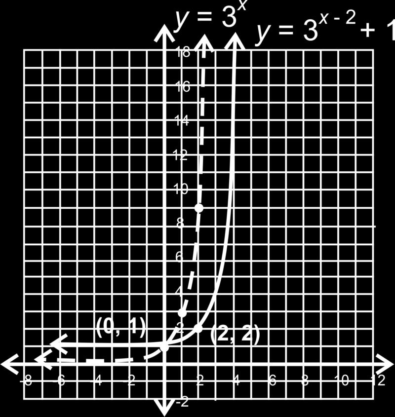 The range will be everything greater than the asymptote. In this example, the range is y > 1. Example C Graph the function y = 1 4x. Determine if it is an exponential growth function.