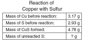 Copper (Cu) and sulfur (S) were heated in a covered container. After the reaction was complete, the unreacted sulfur was removed. The table contains the results of the investigation.
