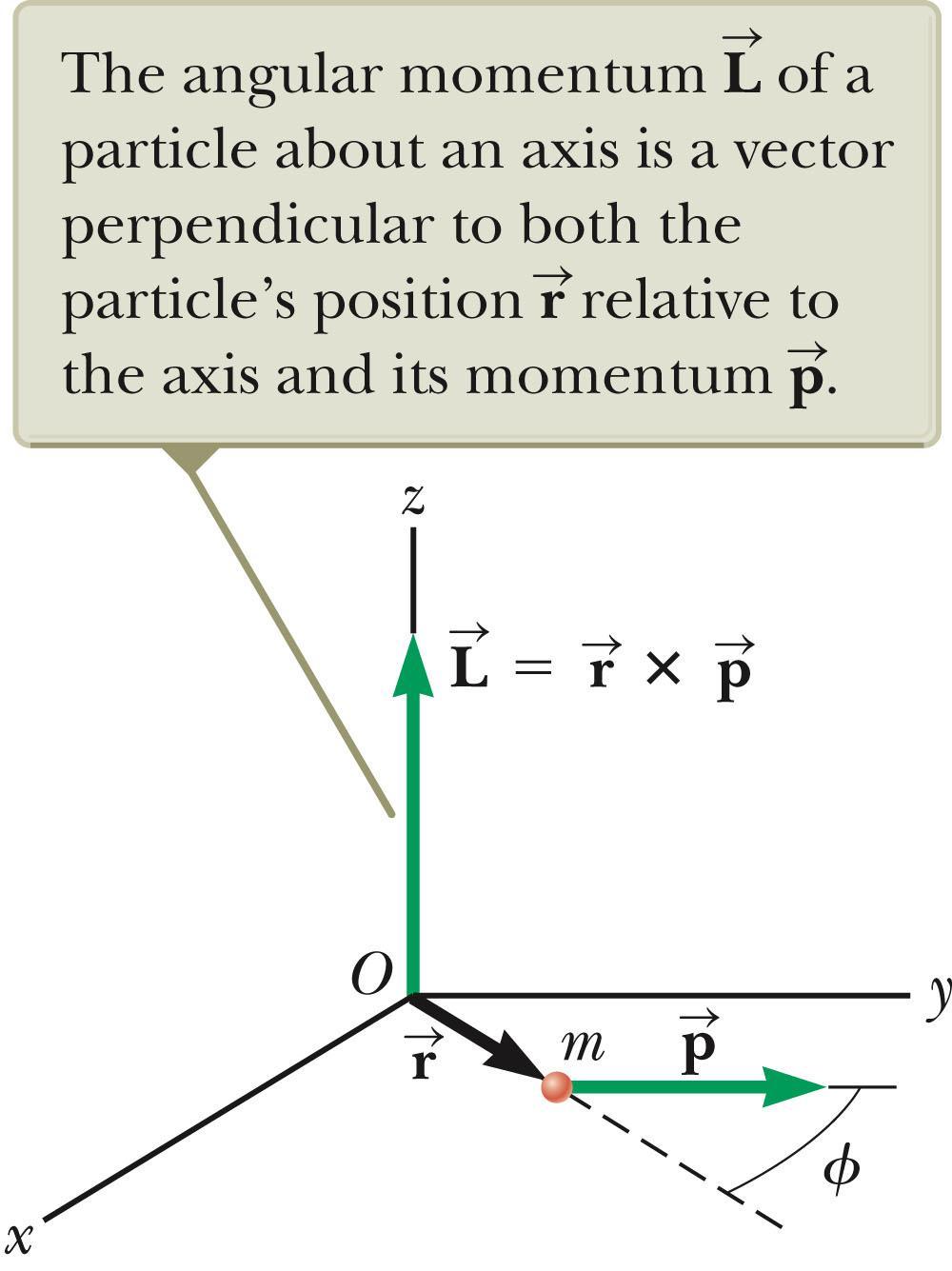 cross product of the particle s instantaneous position