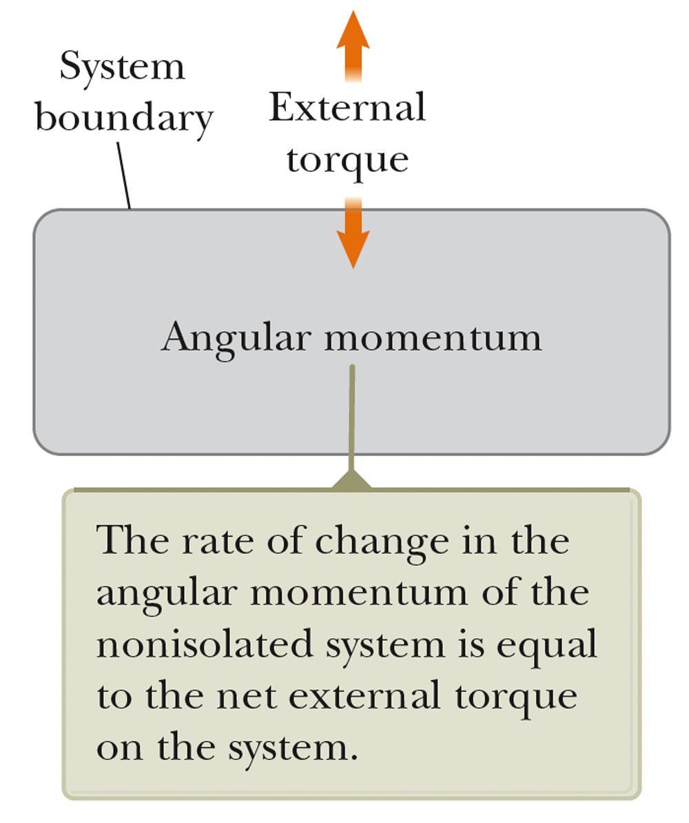 New Analysis Model Nonisolated System Nonisolated System (Angular Momentum) If a system interacts with its environment in the sense that there is an