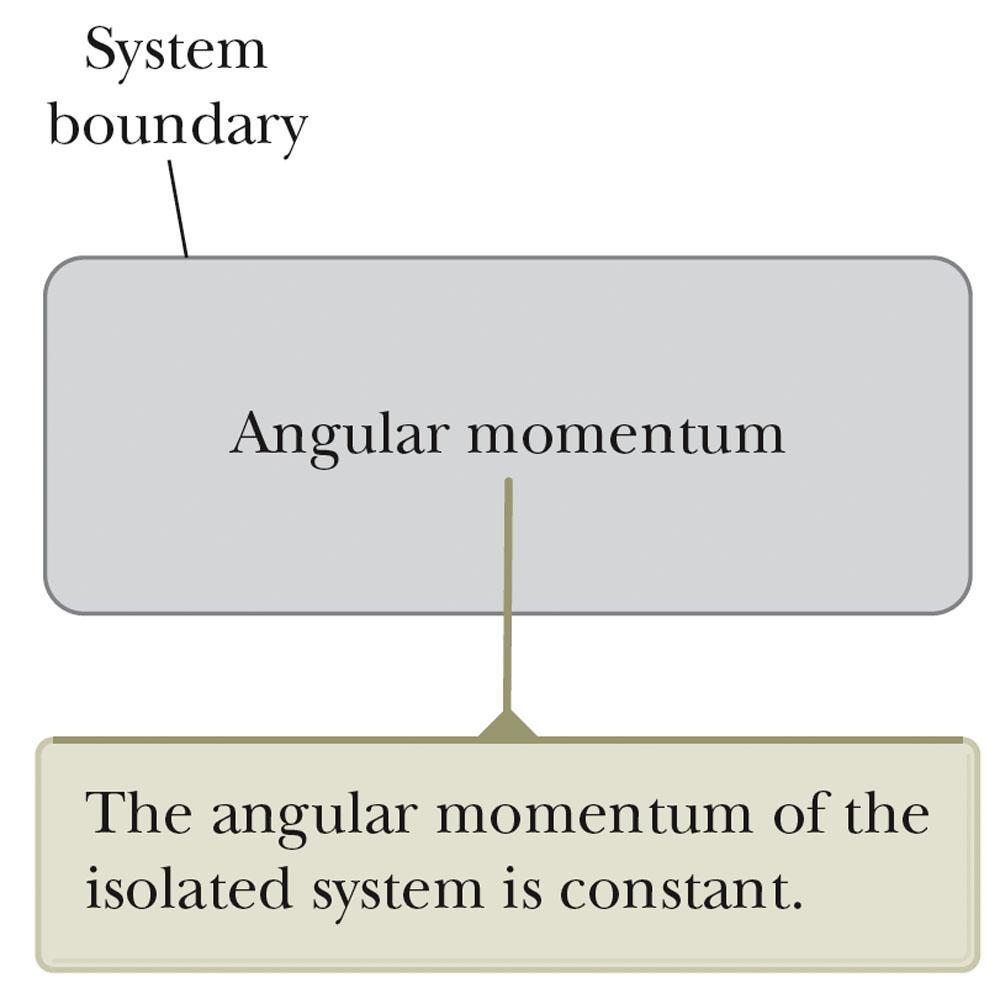 New Analysis Model Isolated System Isolated System (Angular Momentum) If a system experiences no external torque from the environment, the total angular momentum of the