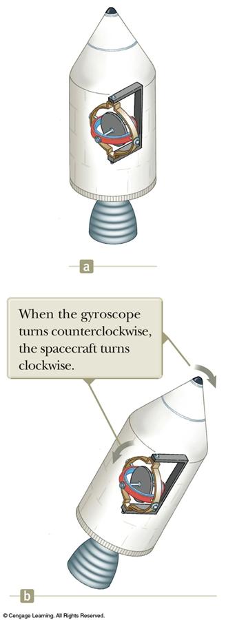 Gyroscope in a Spacecraft The angular momentum of the spacecraft about its center of mass is zero.