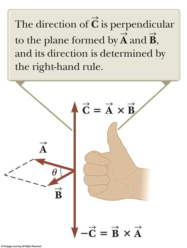 More About the Vector Product The quantity AB sin θ is equal to the area of the parallelogram formed by r A and r B.