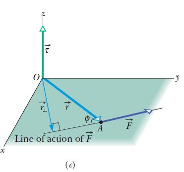 Direction determined with right-hand-rule. Figure (a) A force F, lying in an x-y plane, acts on a particle at point A.