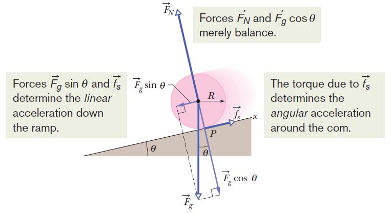 11.4 The Forces of Rolling: Rolling Down a Ramp A round uniform body of radius R rolls (smoothly f s ) down a ramp. We want to find an expression for the body s acceleration a com,x down the ramp.