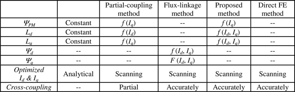 2112 IEEE TRANSACTIONS ON MAGNETICS, VOL. 45, NO. 5, MAY 2009 TABLE I COMPARISION OF TORQUE CALCULATION METHODS where (21) (22) (23) Fig. 1.