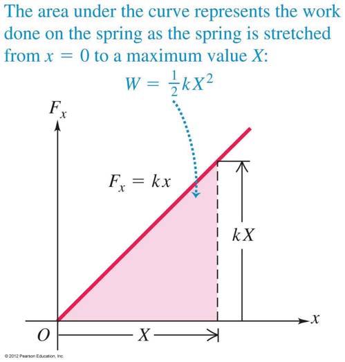 In the case of spring force W S = ½ k x f 2 + ½ k x i 2 35