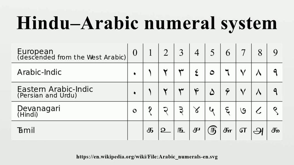 mathematics algebraically and not geometrically. One last thing to mention when talking about al-khwārizmī is his influence on the modern numeric system.