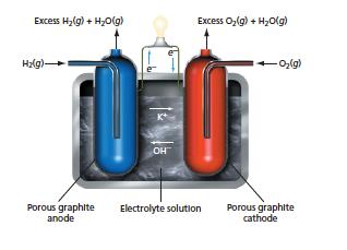 Fuel cells Voltaic cell where reactants continuously supplied and products continuously