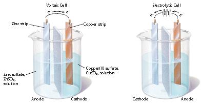 How electrolytic cells work Comparison of
