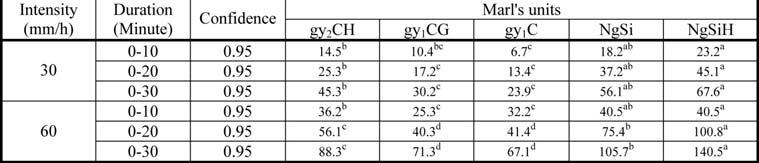 sediment in Marl's units in two intensities 30 and 60 mm/h and in duration 0-10 min, 0-20 min and 0-30 min are shown in table