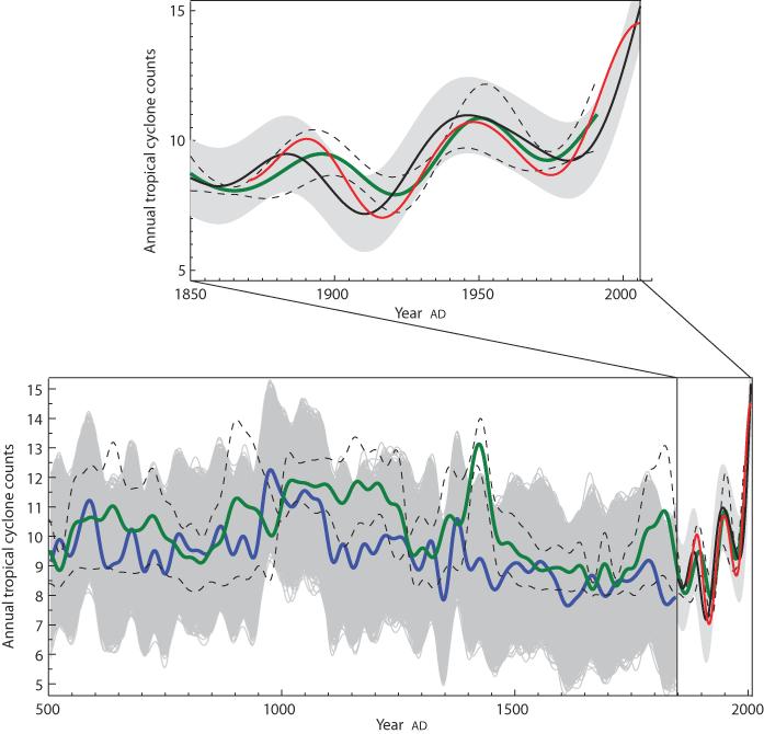 Atlan/c hurricanes and climate over