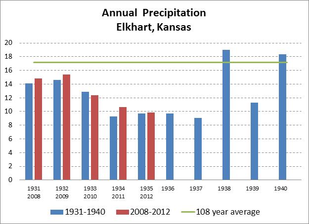 Blue 1930s Red 2008-12 The drought has shown farmers the value of the Ogallala