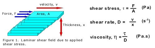 Figure 1: Lainar shear field due to applied shear stress.