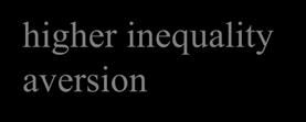 inequality aversion ι.