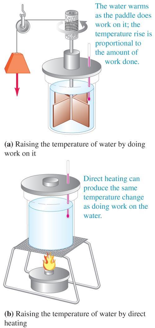 14.4 Heat Energy The Mechanical Equivalent of Heat Done by James Joule in the 1800s.