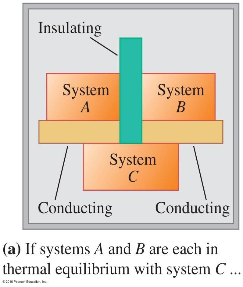 The Zeroth Law of Thermodynamics If System A is in thermal equilibrium with System C (T A = T C ), and, if System B is