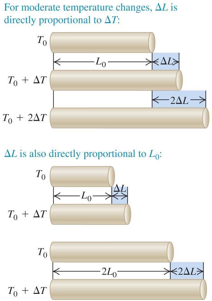 14.3 Thermal Expansion Linear Expansion Under a moderate change in temperature: Length change is proportional to the original length. Length change is proportional to temperature change.