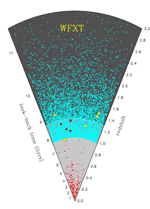 Fig. 4 Look-back time cone of the expected cluster sample from the deep WFXT survey.