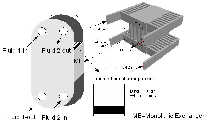 Advanced Computational Methods in Heat Transfer X 27 Figure 1: Principle setup of a counterflow mini-channel monolithic heat