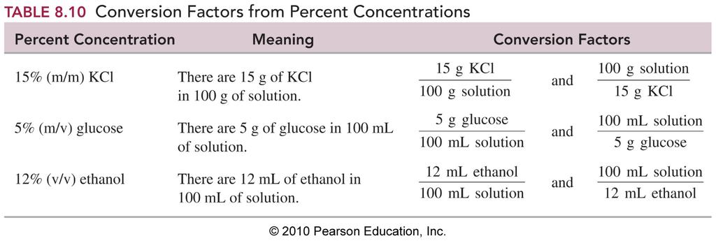 Example 2: What is the mass % (m/v) of a solution prepared by dissolving 5.0 g of KI to give a final volume of 250 ml? 5.0 g Mass % (m/v) = x00 = 2.