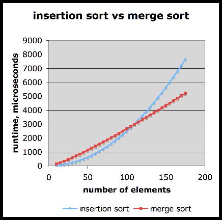 Comparison of Two Algorithms insertion sort is n 2 / 4 merge sort is 2 n lg n sort a million items?