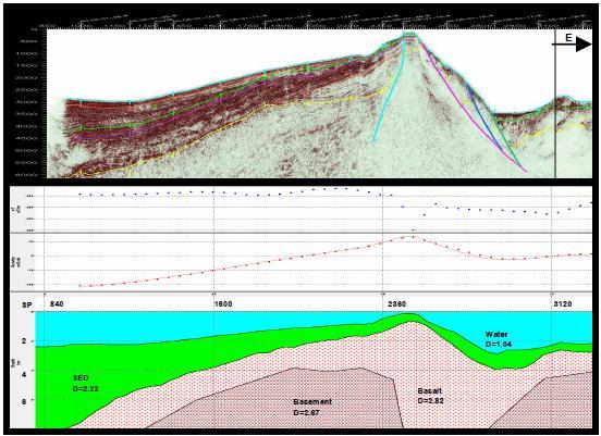 11 Gravity modeling along AN-21 Gravity modelling has reproduced fairly well the subduction related tectonic elements in the area with good quantitative agreement between observed and computed