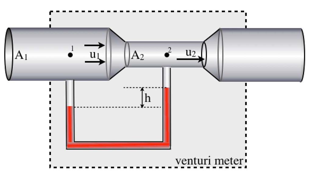 Figure : Illustration of a venturi meter. b) Derive an expression for u as function of h, the densities ρ and ρ, and the areas A and A.