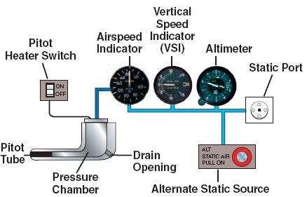 The Pitot Tube The Pitot tube is a pressure probe designed to indicate the difference between static and stagnation pressures.