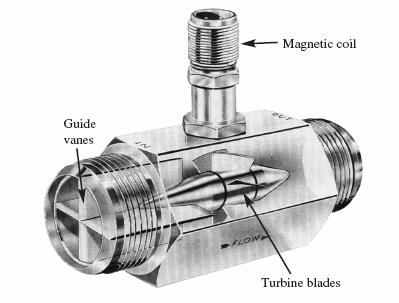11 shows a turbine flowmeter in which the