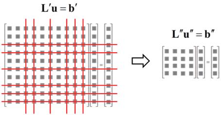 LD D 2 2 x y b column vector of forced values b x, y Step 2/3 Enforce