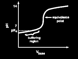 The equivalence point is, in fact, the point at which the titration curve has its greatest slope. This is why titrations work so well.
