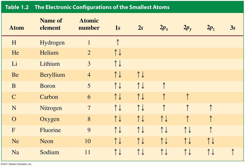 The ground-state electronic configuration describes the orbitals occupied