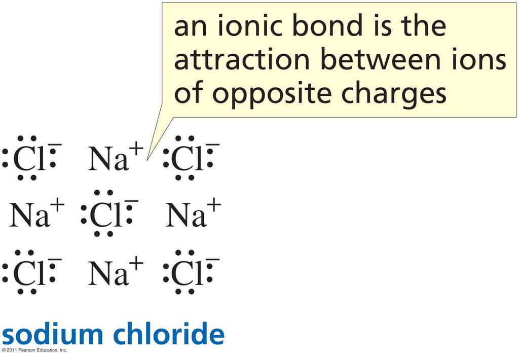 Ionic Bonds Are Formed by the Transfer of Electrons Attractive forces between