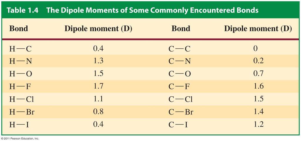 A Polar Bond Has a Dipole Moment A polar bond has a negative end and a positive end dipole moment (D) = µ = e x