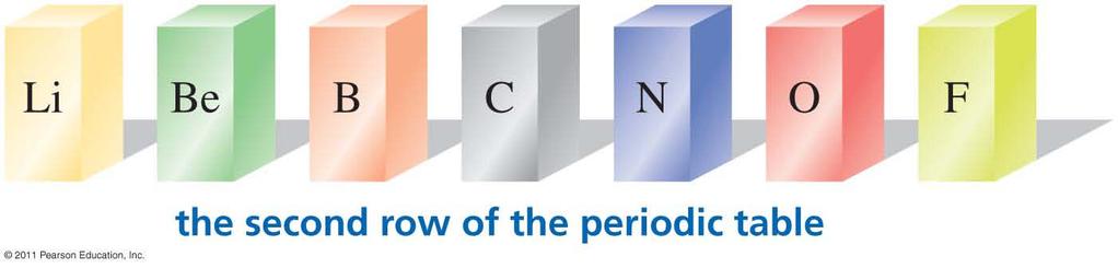 Why Carbon? Carbon neither gives up nor accepts electrons because it is in the center of the second periodic row.