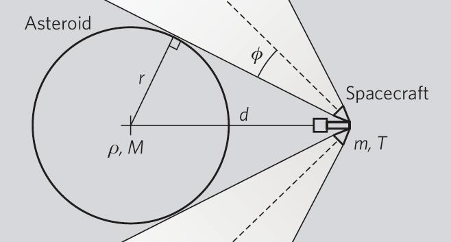 Figure 1. The schematic geometry of a Gravity Tractor towing an asteroid. If the distance d between the centers of gravity of the asteroid and GT is equal to 1.