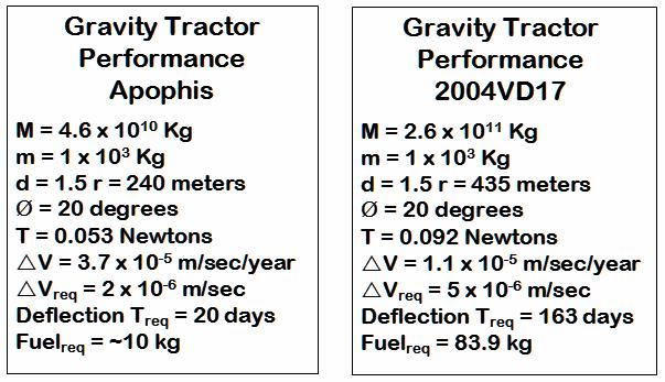 Performance figures for a 1 metric ton Gravity Tractor powered by solar electric propulsion in deflecting asteroids 99942 Apophis and 2004VD17, the two NEOs in the current database with the highest